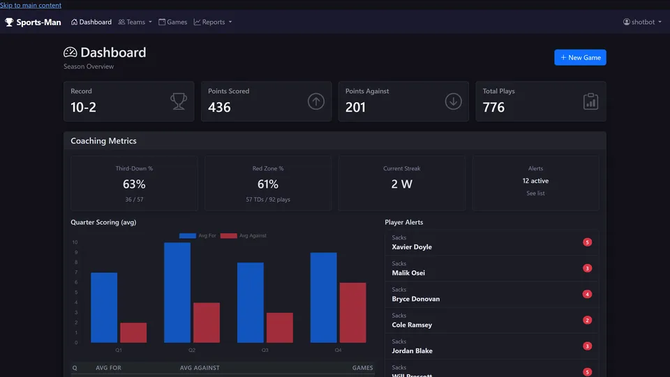 Season dashboard with record, points, coaching metrics, quarter-scoring chart, and player alerts.
